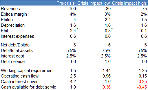 Figure 5 – Impact of 200bps margin compression on debt service capacity for a template construction SME