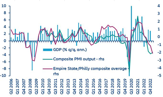 Figure 1: GDP q/q growth (annualized) and business surveys (standardized)