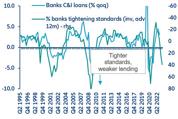 Figure 2: Banks’ credit standards & C&I loans 