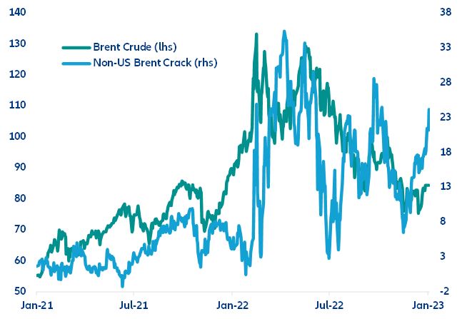 Figure 3: Brent prices and refiners margins (USD/barrel)