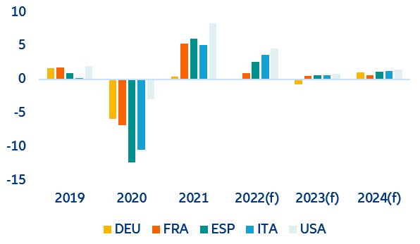 Figure 7: Consumption growth, in % (y/y)