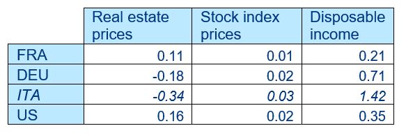 Table 1: Marginal propensity to consume (MPC) results for short-run wealth effects, in %