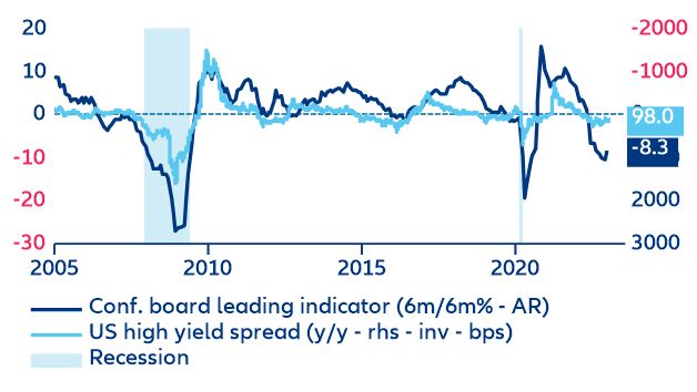 Figure 4: US economic leading indicator and HY corporate spreads