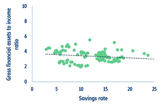 Figure 5: Household financial assets to personal disposable income ratio and savings rate in Europe and the US (period 2000-2021)