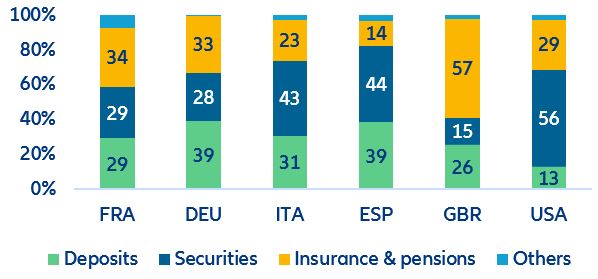 Figure 6: Household financial asset portfolio structure