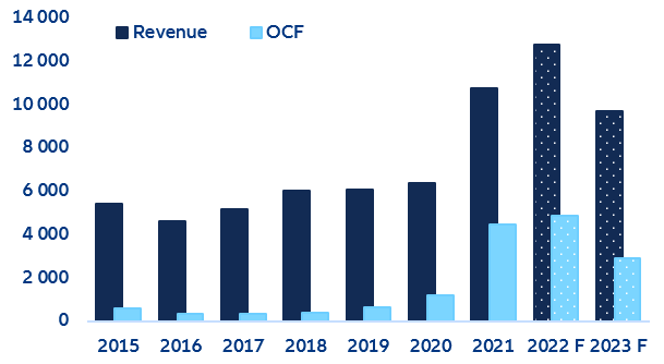 Figure 1: Average revenue and operating cash flow (OCF) of the global industry (USD mn)
