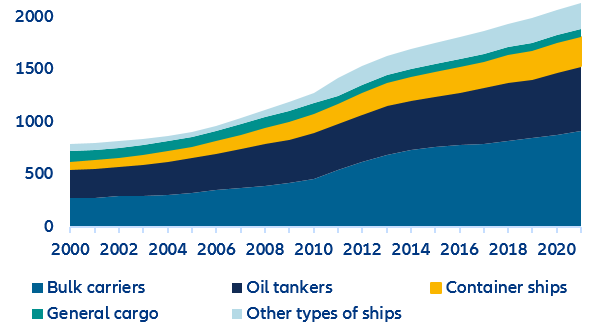 Figure 8: World fleet size (millions of DWT) by vessel type