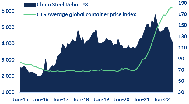 Figure 4: China* domestic steel price (CNY/MT, lhs) vs container price (USD/TEU, rhs)