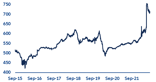 Figure 6: Average* price of marine gas oil (USD/MT)