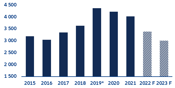 Figure 12: Shipping sector average level of debt (USD mn)