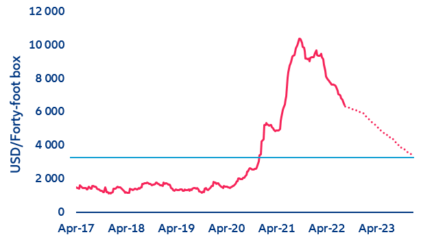 Figure 2: World container index composite (eight routes) freight benchmark rate