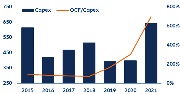 Figure 10: Average capex (USD mn, lhs) and operating cash flow over capex ratio (rhs)