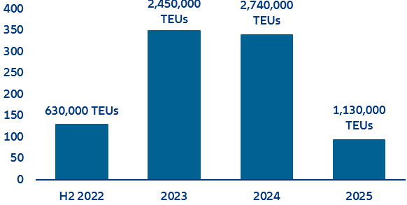 Figure 9: Number of container ships on order by year of delivery