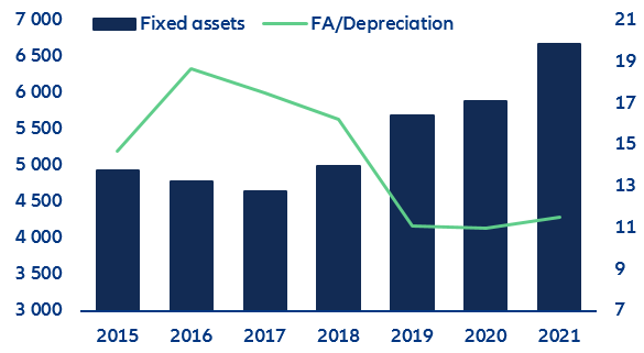 Figure 11: Fixed-assets (USD mn, lhs) vs fixed assets over depreciation expenses ratio (rhs)