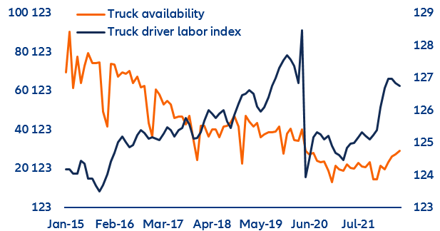 Figure 5: Truck availability (lhs) and truck driver labor index* (rhs) in the US