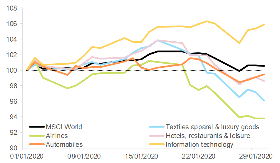 Figure 1 – MSCI World indices for selected sectors (01/01/2020 = 100)