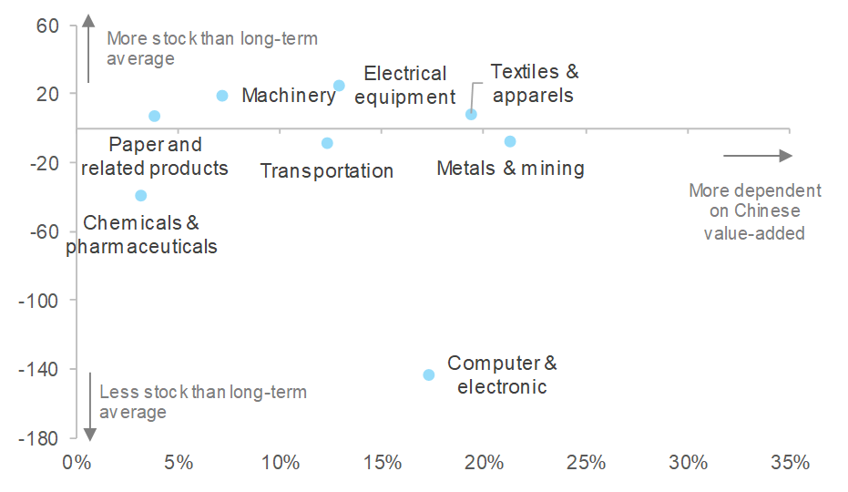 Figure 2 – Share of Chinese value-added in global final demand, by sector (%) vs. inventories compared to long-term average, by sector (in number of days)