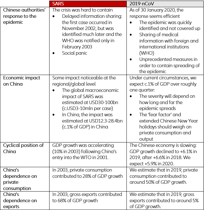 Figure 3 – Economic context and impact of SARS and 2019-nCoV epidemics