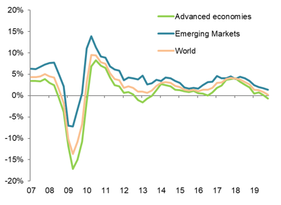 Figure 1 – Industrial production, qoq