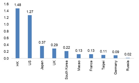 Figure 3 – Potential weekly losses from services linked to travel (USDbn)