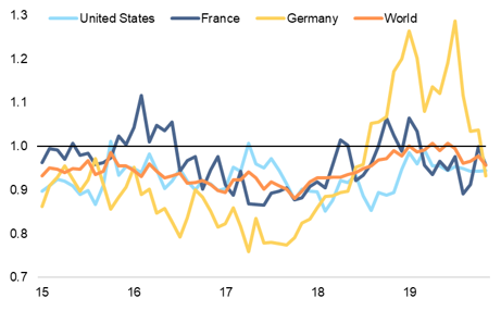 Figure 2 - Inventory-to-new-orders ratio