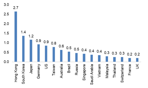 Figure 4 – Potential weekly losses of exports of goods, USDbn