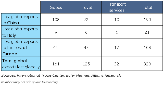 Figure 1 – 2020 global export losses due to the Covid-19 outbreak in key hotspots: China, Italy and the rest of Europe (USDbn) 