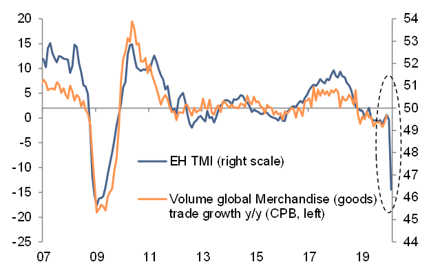 Figure 2 – Growth of trade in goods % y/y and Euler Hermes Trade Momentum index