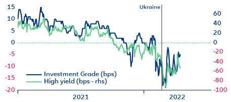 Figure 13: US - EUR corporate credit transatlantic spread (bps)