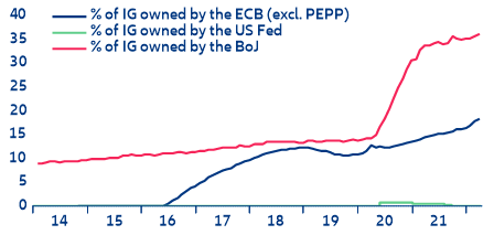  Figure 6: Central bank holdings of corporate bonds (%)*