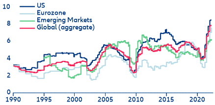 Figure 4: Interest coverage ratio (EBIT / interest expenses)