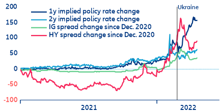 Figure 5: EUR corporate credit spreads vs ECB forward rates (bps)