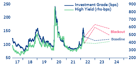 Figure 12: EUR spread forecasts