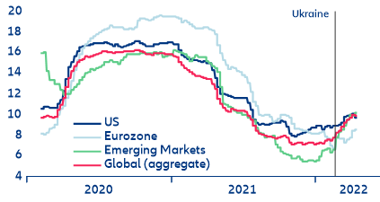 Figure 3: EPS growth expectations for 2022 (y/y%)