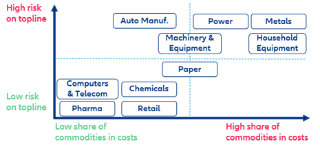 Figure 2: Revenue vs commodity risk mapping