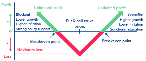 Figure 8: Stylized pay-off profile of the straddle strategy