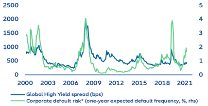 Figure 9: Global high-yield corporate spread vs default risk (bps/%)