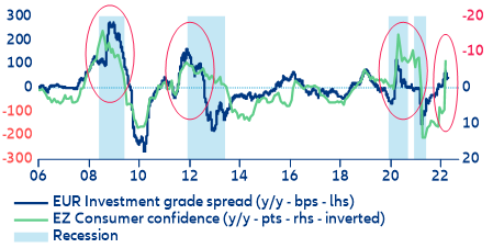  Figure 7: Investment grade corporate bond spreads vs macroeconomic conditions