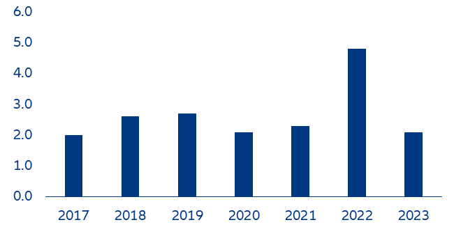 Figure 2: Russian energy revenues for the four first months of the year (RUB trn)