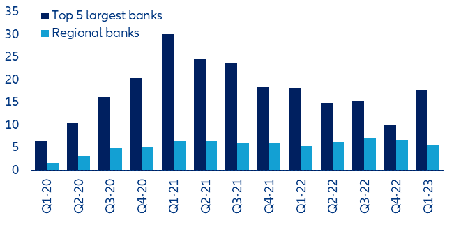 Figure 17: Quarterly EPS (USD) of US banks