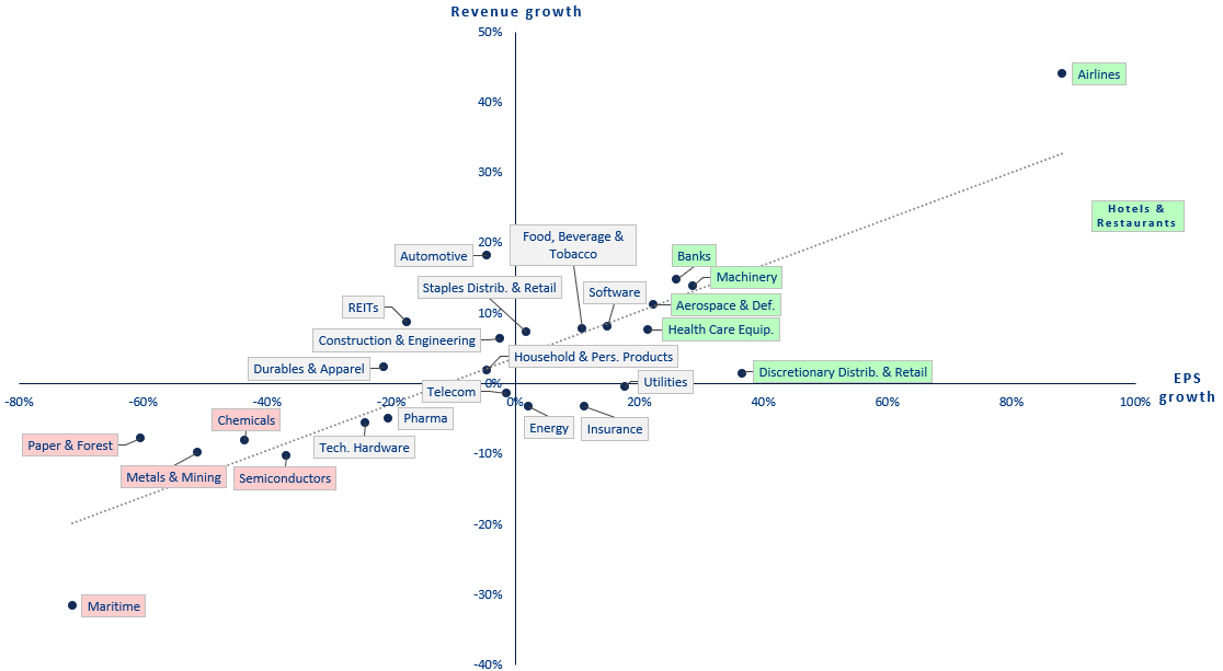 Figure 13: Revenue and EPS growth (y/y %) in Q1 2023 by sector, all listed companies worldwide