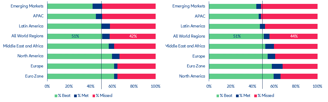 Figure 8: Q1-2023 revenue (left) and earnings (right) expectations by region