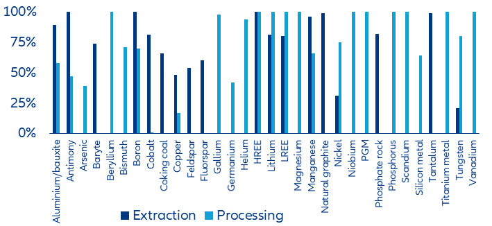 Figure 6: EU import-dependencies by raw material at extraction and processing stage (in %)