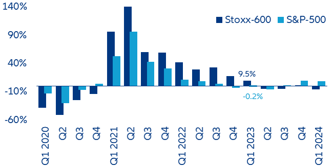 Figure 11: Earnings growth rates (y/y%) for companies in the S&P 500 (US) and the Stoxx 600 (Europe)