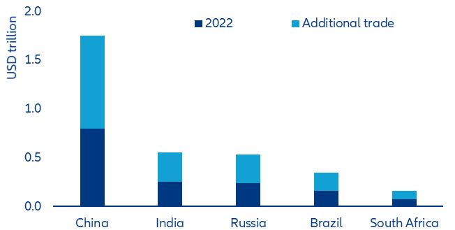 Figure 5: Potential trade gains across BRICS countries from enhanced trade conditions