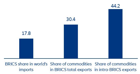 Figure 3: BRICS share of global imports and respective commodities shares (% of total)