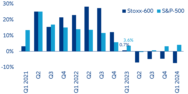 Figure 10: Quarterly revenue growth rates (y/y%) for companies in the S&P 500 (US) and the Stoxx 600 (Europe)