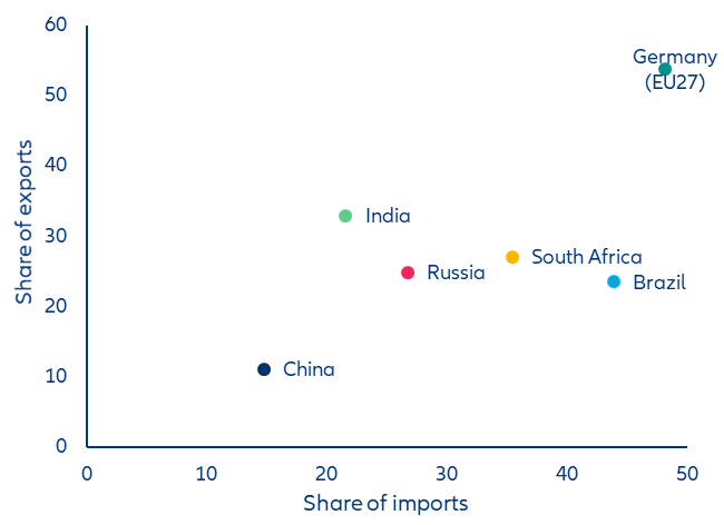 Figure 4: Trade complementarity in intra-BRICS trade and that of Germany with the EU27 