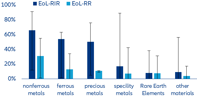 Figure 7: EoL– recycling rates vs. recycling input rates (average, min. and max., in %)