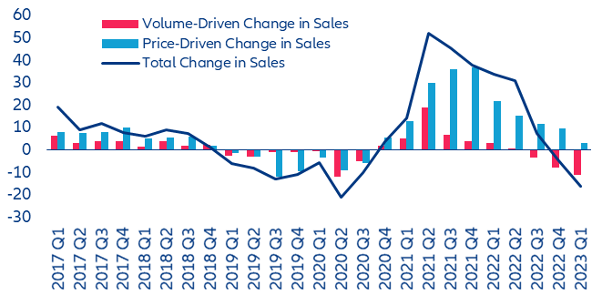 Figure 14: Changes in sales in the global chemicals sector